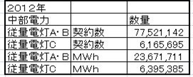 中部電力契約数総電力表