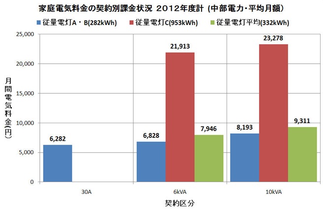 中電家庭電気料金契約区分平均