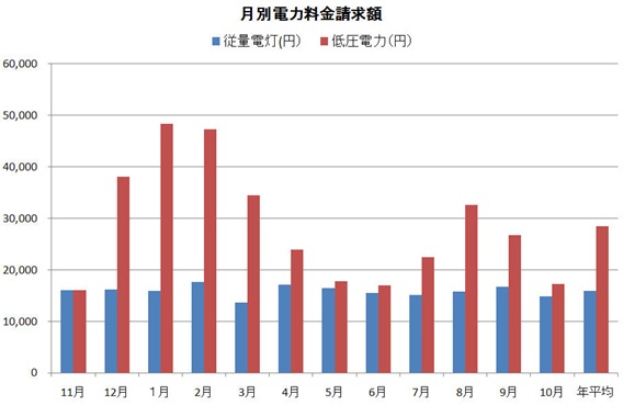 電力料金請求額グラフ