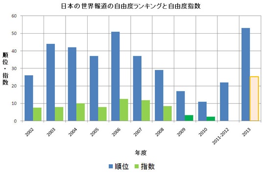 日本の報道自由ランキンググラフ