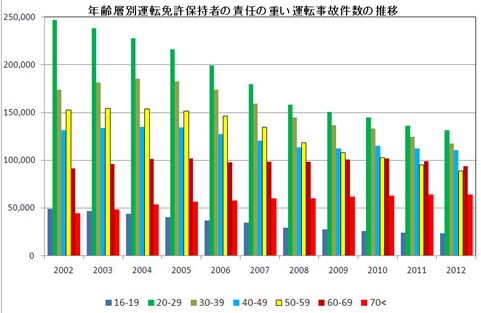 年齢層別１頭事故件数推移
