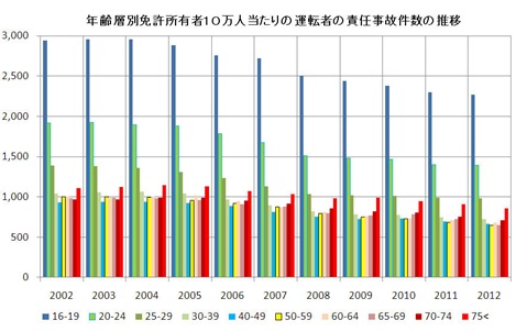 年齢層別１０万人当たりの事故推移