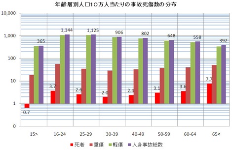 年齢層別事故死傷数区分別