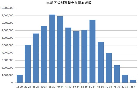 年齢区分別免許保有数