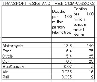 交通手段のリスク比較ＥＵ