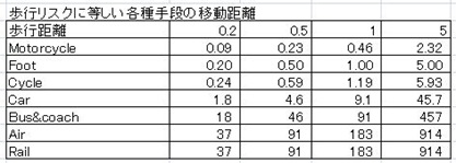 歩行リスクに等しい距離