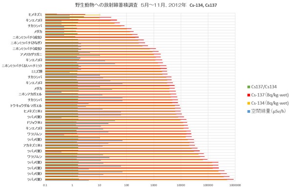 野生動物への放射線蓄積