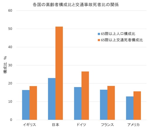 高齢者人口比と事故死者比