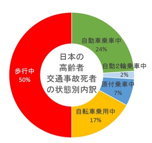 高齢者交通事故死者状態別