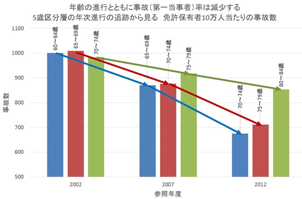年令進行と事故率
