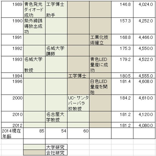 ノーベル賞2014経歴B