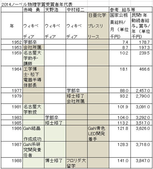 ノーベル賞２０１４経歴A