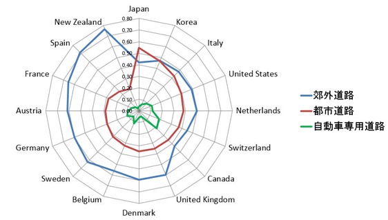 都市郊外死者比較世界
