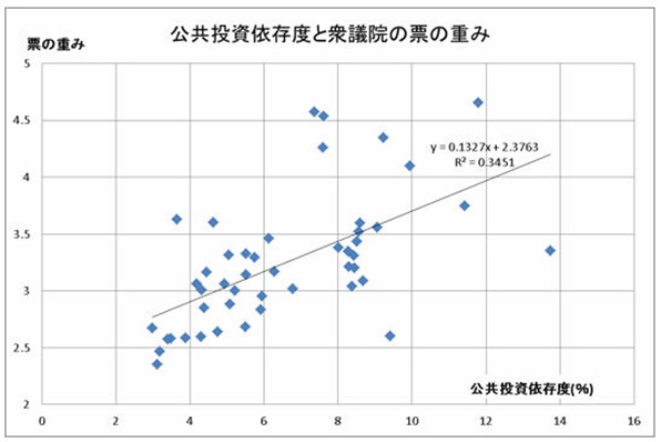 衆院の表の重み相関