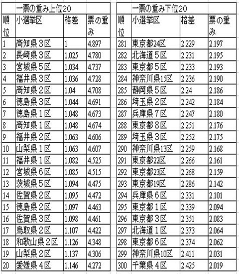 一票の格差地域別