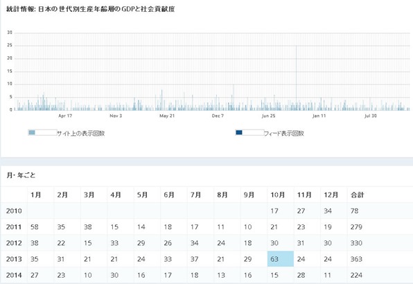 世代別GDP統計情報