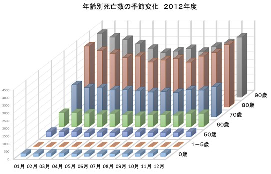 年齢別死亡数の季節変化２４H