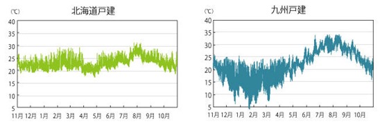 住宅の温度変化