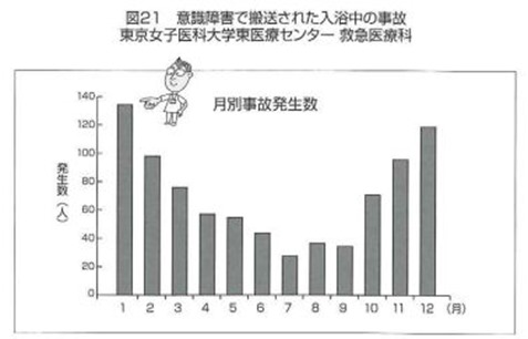 入浴中の事故季節変化
