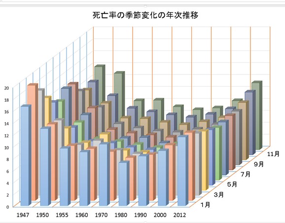 死亡率の月・年次変化