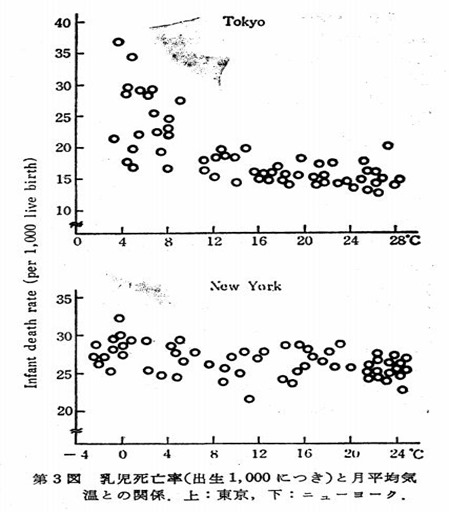 乳児死亡率の季節変化東京ニューヨーク市