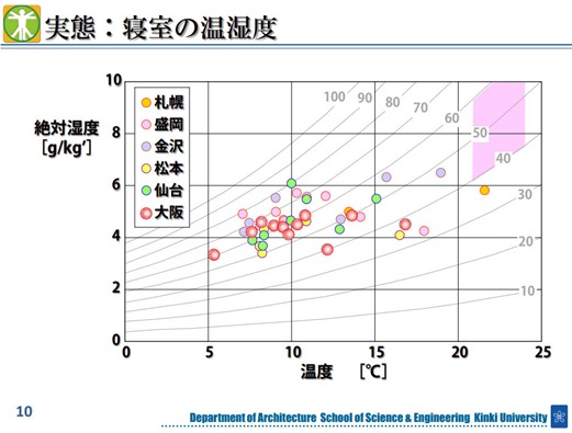 寝室の温度湿度