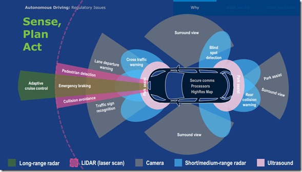 自動運転センサー群