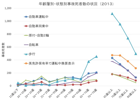 年齢層別状態別死者状況