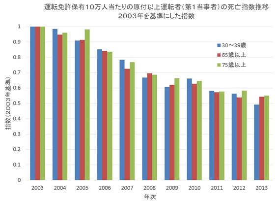 事故死指数減少率