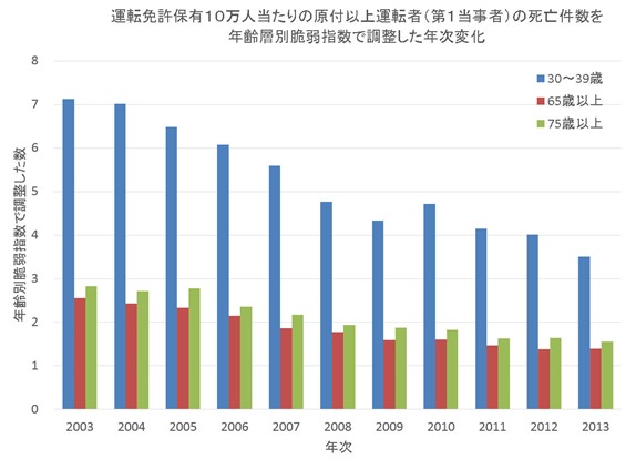 脆弱調整事故数