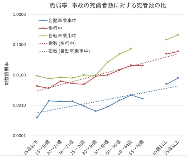 脆弱率の年令区分