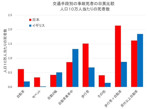 日英状態別事故死者の比較
