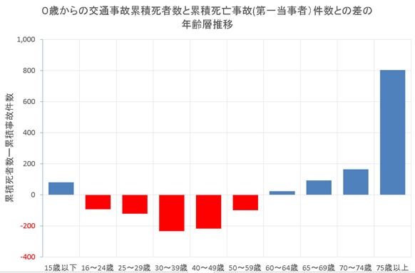 累積死者数と事故数