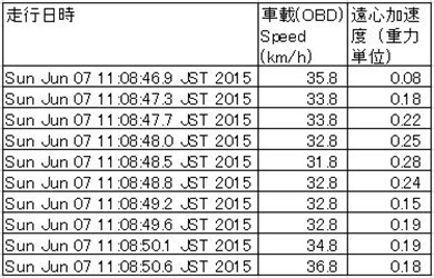 間島カーブ速度加速度表