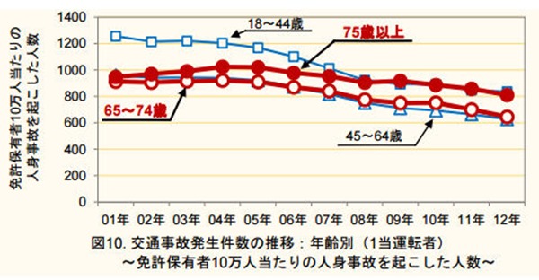10万人当たり事故数