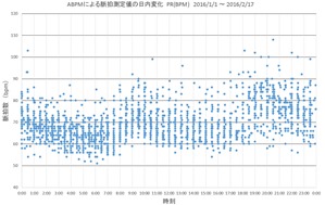 脈拍数日変化2016