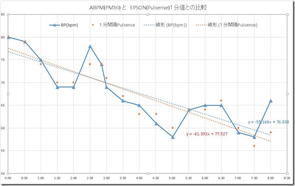 ABPM脈拍値とPulsense値
