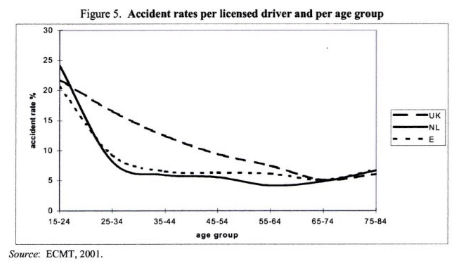 ECMT2001AccidentAgeグラフ