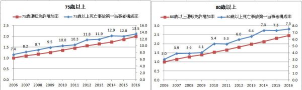 死亡構成率と免許率