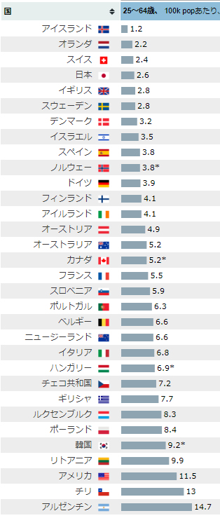 25-64自己死者順位