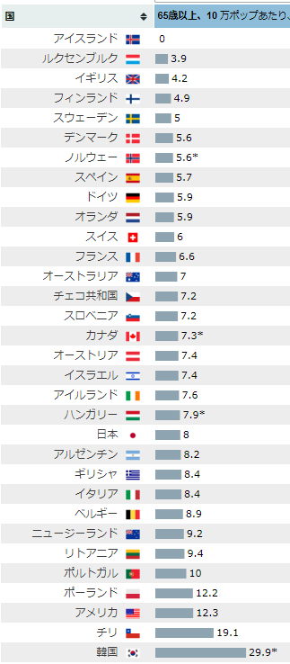 65以上死者順位