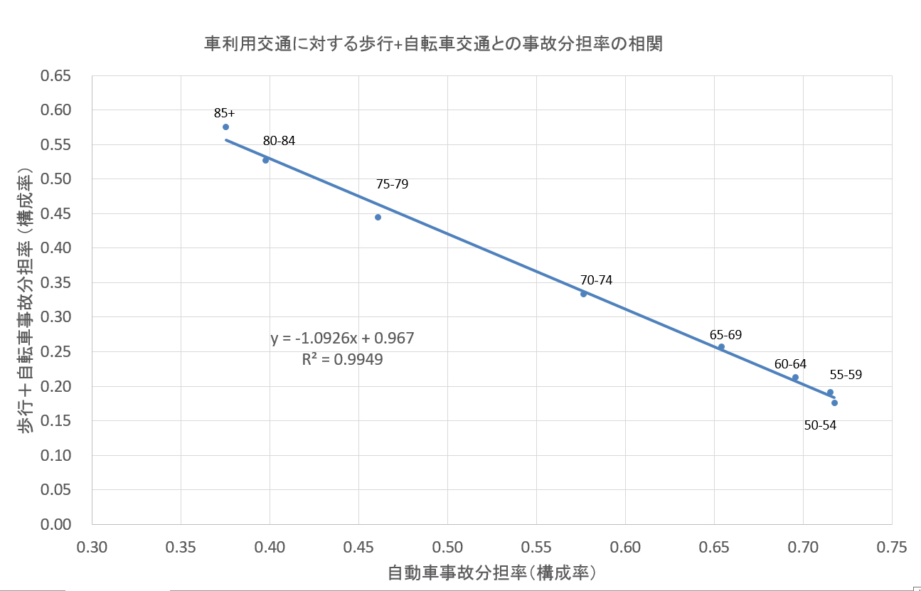 自動車歩行自転車分担率グラフ